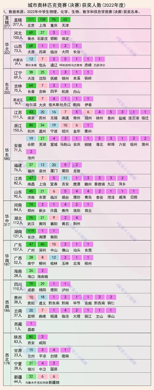 2022奧賽獲獎人數(shù)：長沙最靚仔，重慶前五，衡水呢？